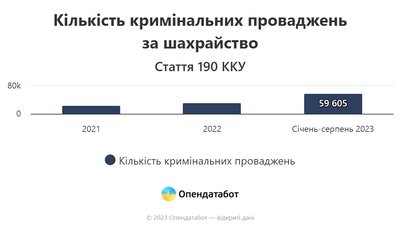 Кількість кримінальних проваджень через шахрайство Кількість кримінальних проваджень через шахрайство