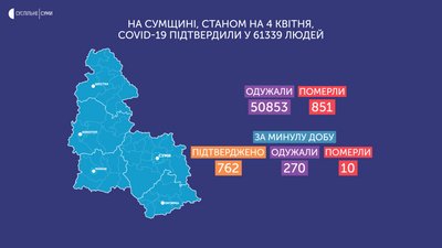 На Сумщині за добу зафіксували 762 нових інфікування COVID-19 На Сумщині за добу зафіксували 762 нових інфікування COVID-19