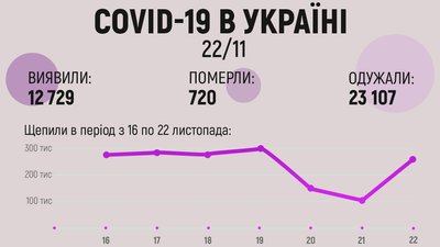 В Україні за добу — майже 13 тисяч випадків коронавірусу В Україні за добу — майже 13 тисяч випадків коронавірусу