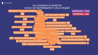 На Сумщині кількість підтверджених випадків COVID-19 перевищила 10 тисяч На Сумщині кількість підтверджених випадків COVID-19 перевищила 10 тисяч