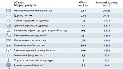 Українці через війну втратили майже 90 тисяч автомобілів на 1,3 млрд доларів