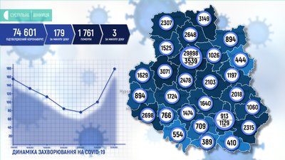 Коронавірус на Вінниччині: 179 підтверджених випадків Коронавірус на Вінниччині: 179 підтверджених випадків