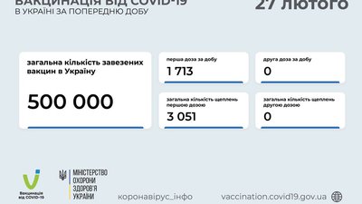 В Україні вже вакцинували понад 3 тисячі людей. Які регіони лідирують