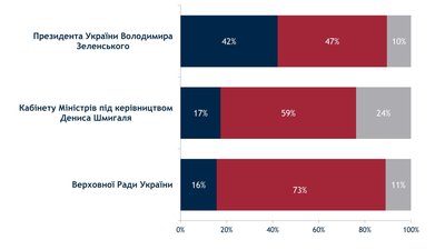Рада і Рада і