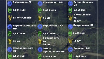 Громада з Рівненщини потрапила у 30-ку громад, які закупили найбільше пристроїв радіозв'язку Громада з Рівненщини потрапила у 30-ку громад, які закупили найбільше пристроїв радіозв'язку