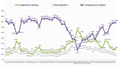 Більшість українців вважають, що країна рухається у неправильному напрямку — Рейтинг Більшість українців вважають, що країна рухається у неправильному напрямку — Рейтинг