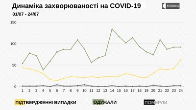 На Буковині COVID-19 підтвердили у 63 людей: з яких районів інфіковані На Буковині COVID-19 підтвердили у 63 людей: з яких районів інфіковані