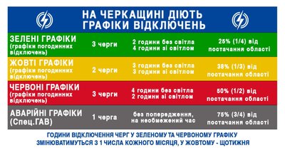 чотири типи графіків чотири типи графіків