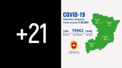 За добу на Рівненщині підтвердили 21 інфікування COVID-19