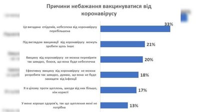 Причини небажання вакцинуватися Причини небажання вакцинуватися