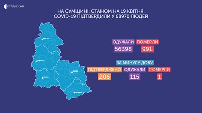 Коронавірус на Сумщині: за добу 206 нових випадків інфікування Коронавірус на Сумщині: за добу 206 нових випадків інфікування