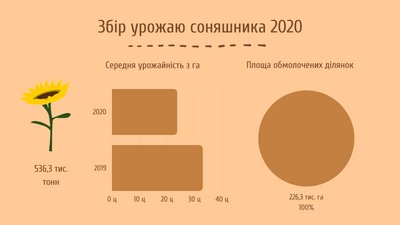 Удвічі менша врожайність: на Черкащині завершився збір урожаю Удвічі менша врожайність: на Черкащині завершився збір урожаю