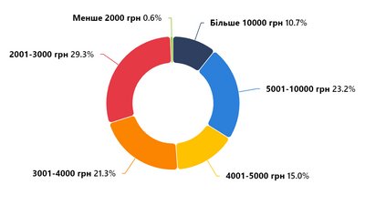 Середня пенсія в Україні складає 5350 гривень. На Кіровоградщині нижча Середня пенсія в Україні складає 5350 гривень. На Кіровоградщині нижча
