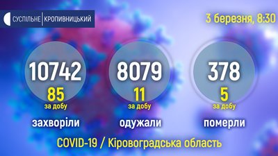 Коронавірус на Кіровоградщині. За добу померли 5 людей, у 85 виявили захворювання