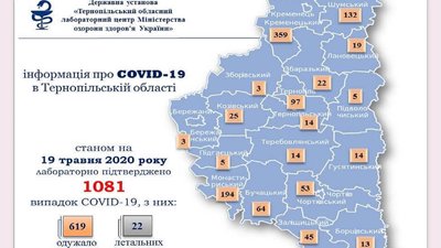 На Тернопільщині за добу не підтвердили нових хворих на коронавірус На Тернопільщині за добу не підтвердили нових хворих на коронавірус