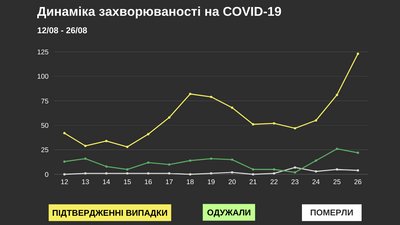 На Буковині за добу коронавірус виявили у 123 людини: географія поширення На Буковині за добу коронавірус виявили у 123 людини: географія поширення