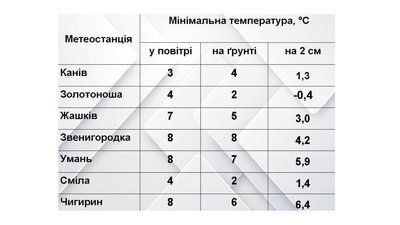 Слід очікувати дощів: загроза заморозків на Черкащині минула