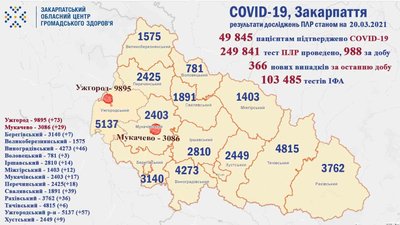 На Закарпатті за добу підтвердили 366 випадків COVID-19. 11 пацієнтів померли