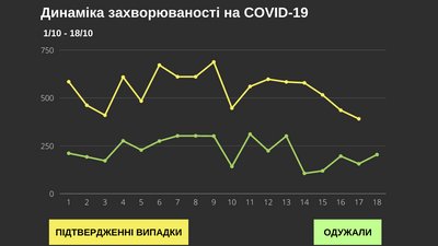 На Буковині COVID-19 підтвердили майже 600 нових випадків за добу На Буковині COVID-19 підтвердили майже 600 нових випадків за добу