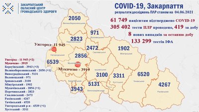 На Закарпатті другу добу поспіль не зафіксували смертей від ускладнень COVID-19 На Закарпатті другу добу поспіль не зафіксували смертей від ускладнень COVID-19