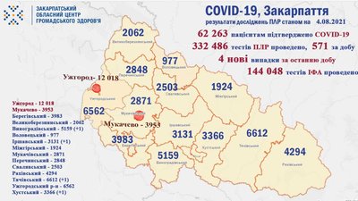 На Закарпатті COVID-19 виявили у чотирьох людей На Закарпатті COVID-19 виявили у чотирьох людей