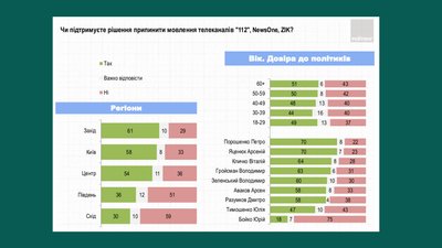 Блокування трьох телеканалів підтримують 30% жителів сходу — опитування Блокування трьох телеканалів підтримують 30% жителів сходу — опитування