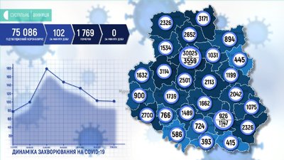 На Вінниччині +102 випадки COVID-19 На Вінниччині +102 випадки COVID-19
