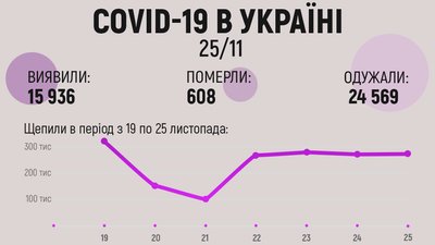 В Україні за добу — майже 16 тисяч нових випадків COVID-19