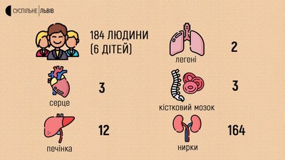 Життя після трансплантації. Чи забезпечені ліками пацієнти із донорськими органами Життя після трансплантації. Чи забезпечені ліками пацієнти із донорськими органами
