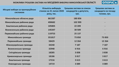 ОПОРА підрахувала розмір грошової застави на місцевих виборах для Миколаївських громад ОПОРА підрахувала розмір грошової застави на місцевих виборах для Миколаївських громад