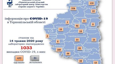 На Тернопільщині від коронавірусу видужали 432- є людей з 1033-х підтверджених На Тернопільщині від коронавірусу видужали 432- є людей з 1033-х підтверджених