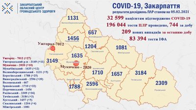 На Закарпатті за добу коронавірус виявили у 209 людей На Закарпатті за добу коронавірус виявили у 209 людей