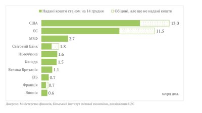 Скільки грошей Україна отримала від США та міжнародних союзників Скільки грошей Україна отримала від США та міжнародних союзників