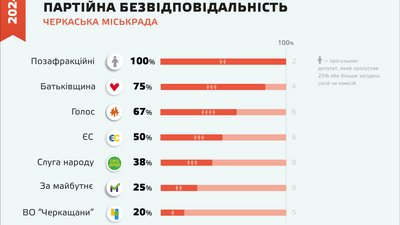 Відвідуваність депутатів Черкаської міськради Відвідуваність депутатів Черкаської міськради