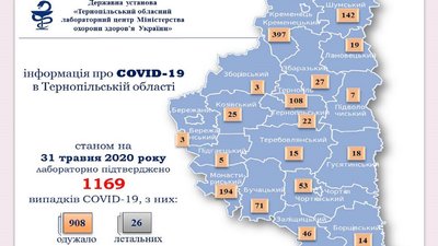 На Тернопільщині від коронавірусу видужали понад 900 людей На Тернопільщині від коронавірусу видужали понад 900 людей