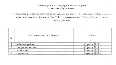 Підряднику, який облаштовував скейт-парк у Чернівцях, доплатять понад 1,5 млн грн за додаткові роботи Підряднику, який облаштовував скейт-парк у Чернівцях, доплатять понад 1,5 млн грн за додаткові роботи
