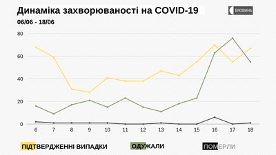Динаміка захворюваності на COVID-19 Динаміка захворюваності на COVID-19