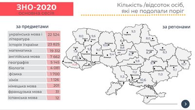 Результати ЗНО Результати ЗНО