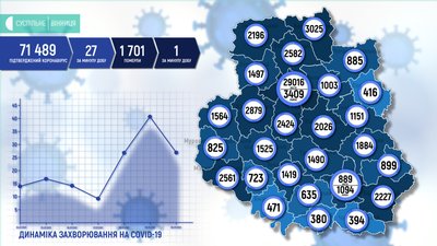 На Вінниччині підтвердили 27 нових випадків COVID-19 На Вінниччині підтвердили 27 нових випадків COVID-19