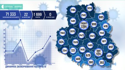 На Вінниччині 22 нових випадки COVID-19 На Вінниччині 22 нових випадки COVID-19