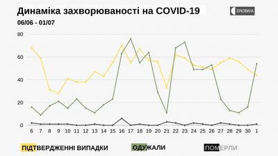 Динаміка захворюваності на COVID-19
