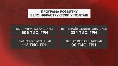 Графіка: програма розвитку велоінфраструктури у Полтаві Графіка: програма розвитку велоінфраструктури у Полтаві