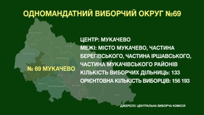 У Закарпатті на окрузі 69 зареєстровано 9 кандидатів у депутати