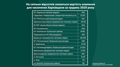 Як знизиться вартість опалення у грудні: графіка Як знизиться вартість опалення у грудні: графіка