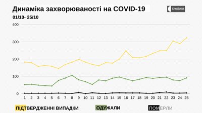 Динаміка захворюваності на COVID-19 Динаміка захворюваності на COVID-19
