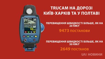12 122 постанови виписали полтавські патрульні водіям за перевищення швидкості 12 122 постанови виписали полтавські патрульні водіям за перевищення швидкості
