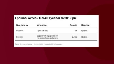 Юрій Гусєв очолив Херсонщину, будучи мільйонером, - декларація Юрій Гусєв очолив Херсонщину, будучи мільйонером, - декларація