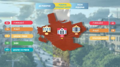 Трансформація закладів освіти в Запоріжжі: емоції та пояснення Трансформація закладів освіти в Запоріжжі: емоції та пояснення
