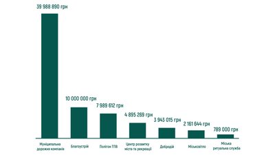 30 липня на сесії Івано-Франківської міської ради депутати надали дозвіл семи комунальним підприємствам узяти кредити на придбання техніки 30 липня на сесії Івано-Франківської міської ради депутати надали дозвіл семи комунальним підприємствам узяти кредити на придбання техніки