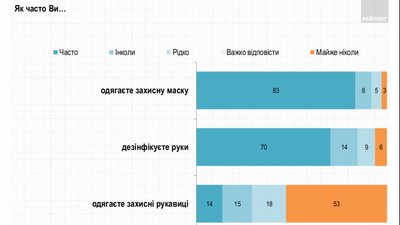 Чи знають українці про карантин вихідного дня і як ставляться до нього. Дані Рейтингу Чи знають українці про карантин вихідного дня і як ставляться до нього. Дані Рейтингу